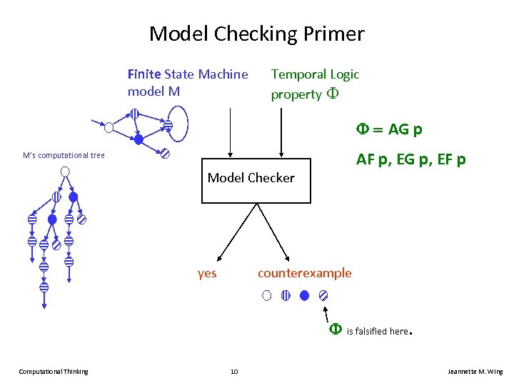 Model Checking Primer Finite State Machine model M Temporal Logic property F AG p