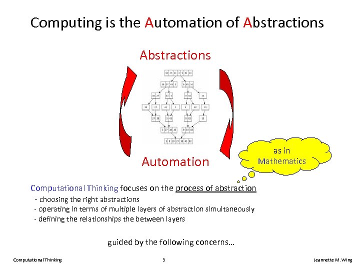 Computing is the Automation of Abstractions Automation as in Mathematics Computational Thinking focuses on