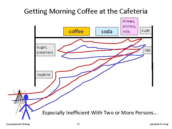 Getting Morning Coffee at the Cafeteria coffee sugar, creamers soda straws, stirrers, milk cups