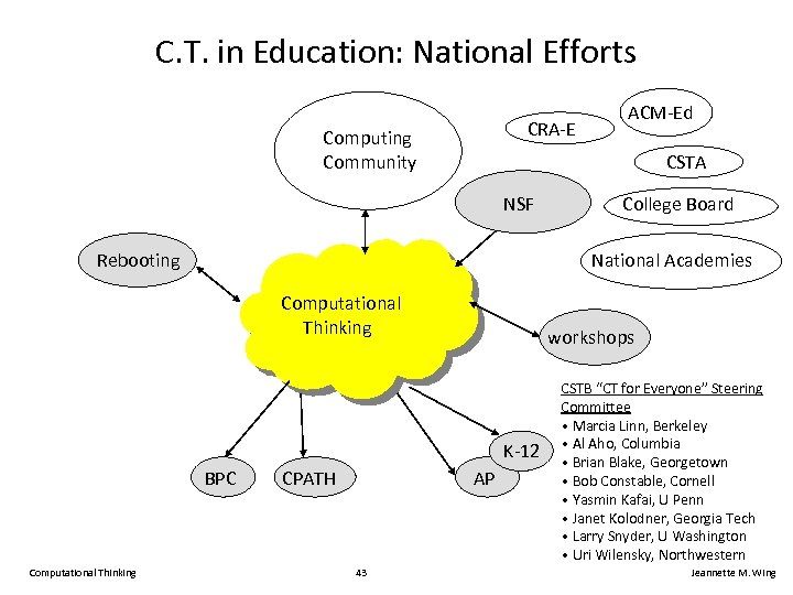 C. T. in Education: National Efforts CRA-E Computing Community CSTA NSF Rebooting College Board