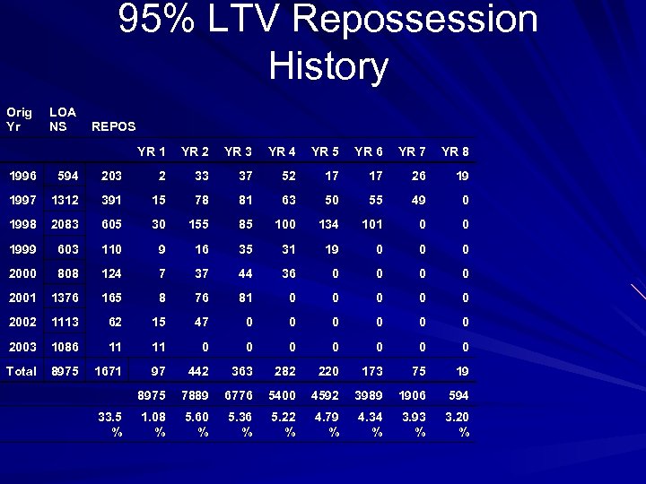 95% LTV Repossession History Orig Yr LOA NS REPOS YR 1 YR 2 YR