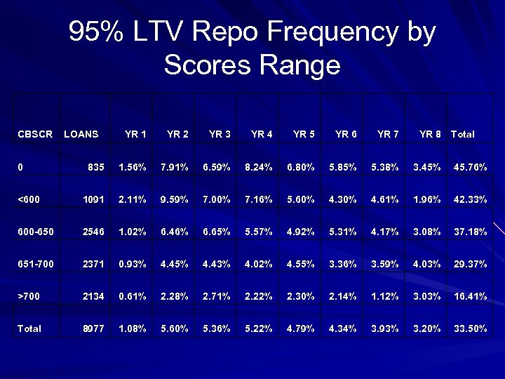 95% LTV Repo Frequency by Scores Range CBSCR YR 1 YR 2 YR 3
