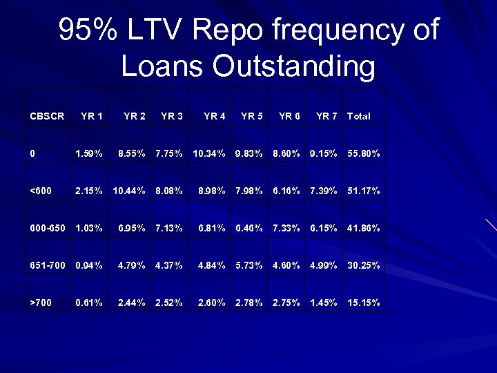 95% LTV Repo frequency of Loans Outstanding CBSCR YR 1 YR 2 YR 3