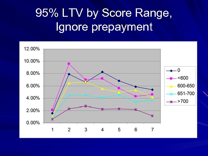 95% LTV by Score Range, Ignore prepayment 