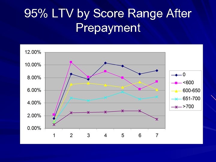 95% LTV by Score Range After Prepayment 