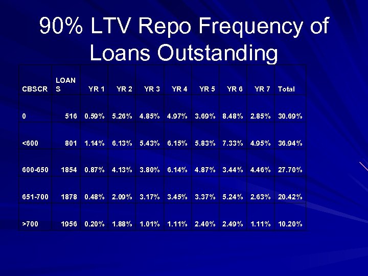 90% LTV Repo Frequency of Loans Outstanding CBSCR LOAN S YR 1 YR 2