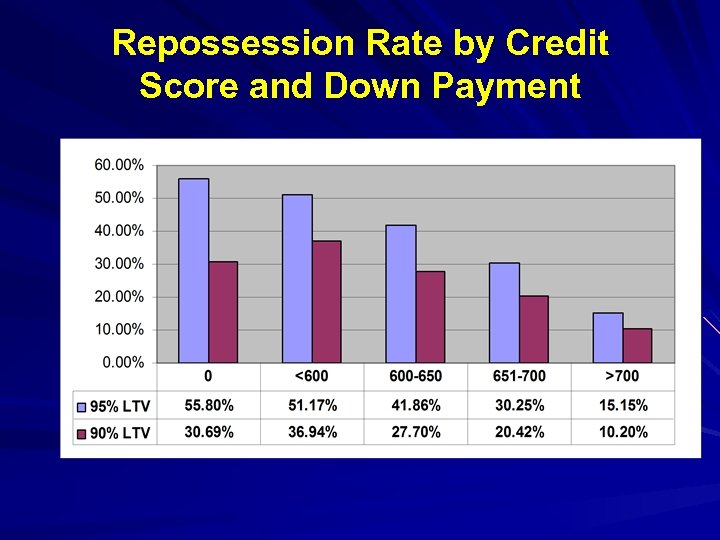 Repossession Rate by Credit Score and Down Payment 