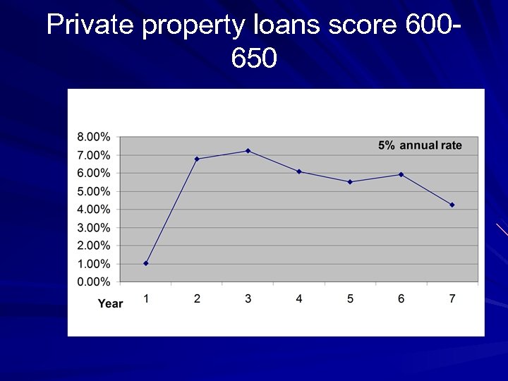 Private property loans score 600650 