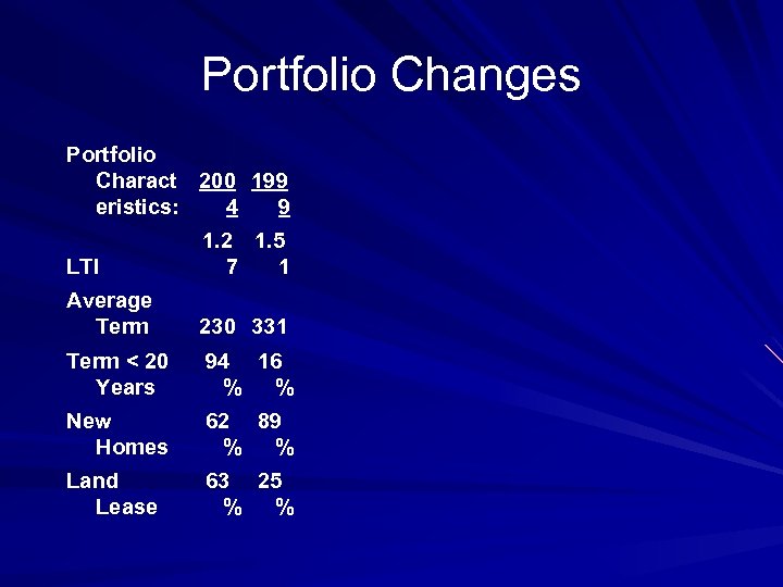 Portfolio Changes Portfolio Charact 200 199 eristics: 4 9 LTI 1. 2 1. 5