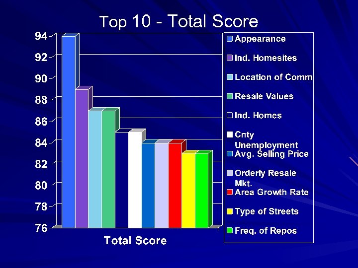 Top 10 - Total Score 