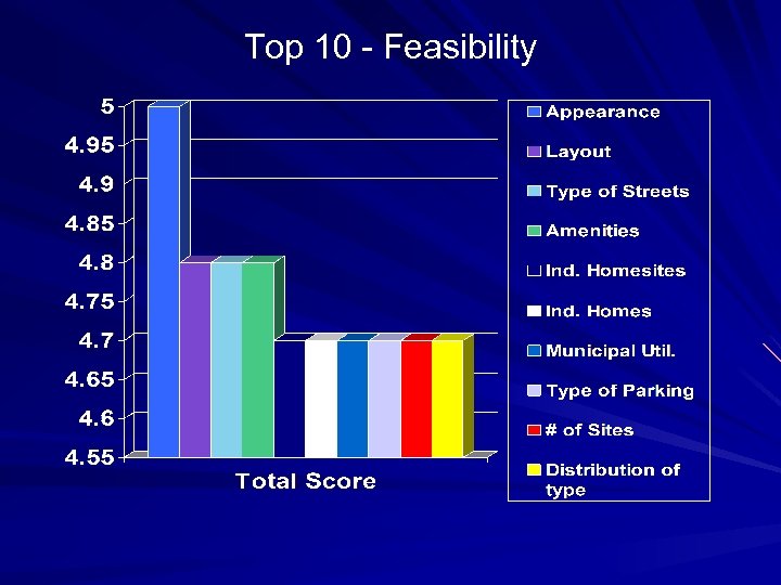 Top 10 - Feasibility 
