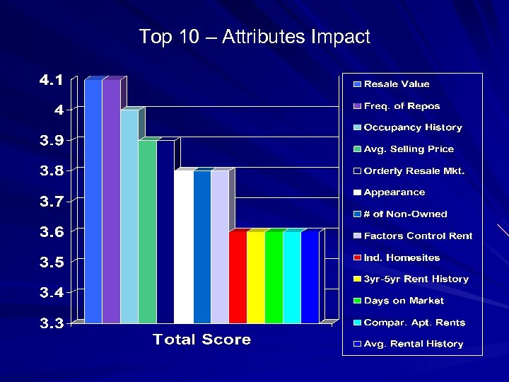 Top 10 – Attributes Impact 