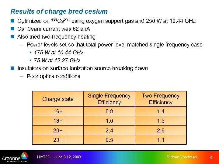 Results of charge bred cesium n Optimized on 133 Cs 20+ using oxygen support