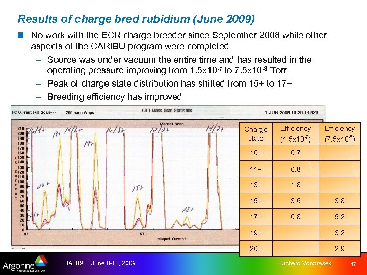 Results of charge bred rubidium (June 2009) n No work with the ECR charge