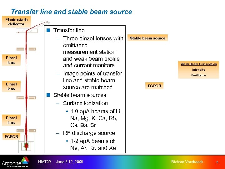 Transfer line and stable beam source Electrostatic deflector Einzel lens ECRCB n Transfer line