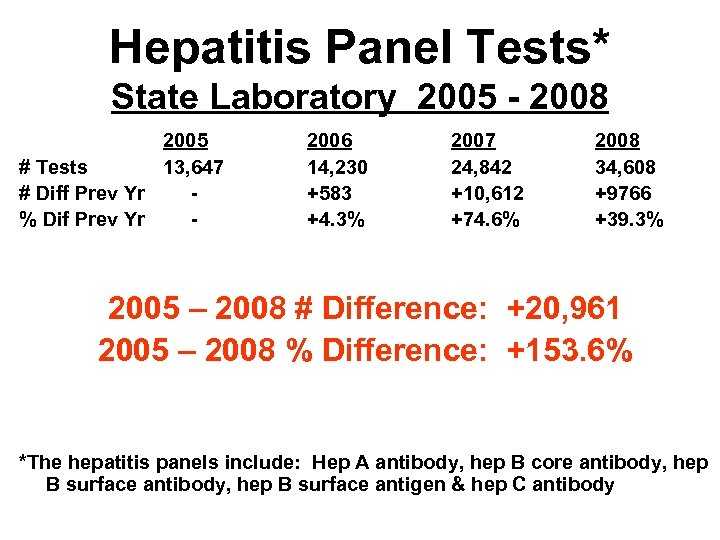 Hepatitis Panel Tests* State Laboratory 2005 - 2008 2005 # Tests 13, 647 #