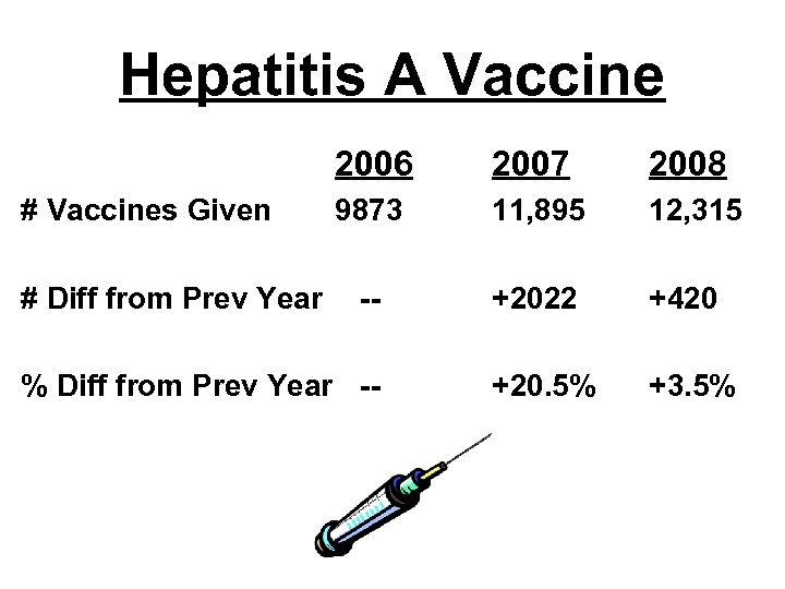 Hepatitis A Vaccine 2006 # Vaccines Given # Diff from Prev Year 2007 2008