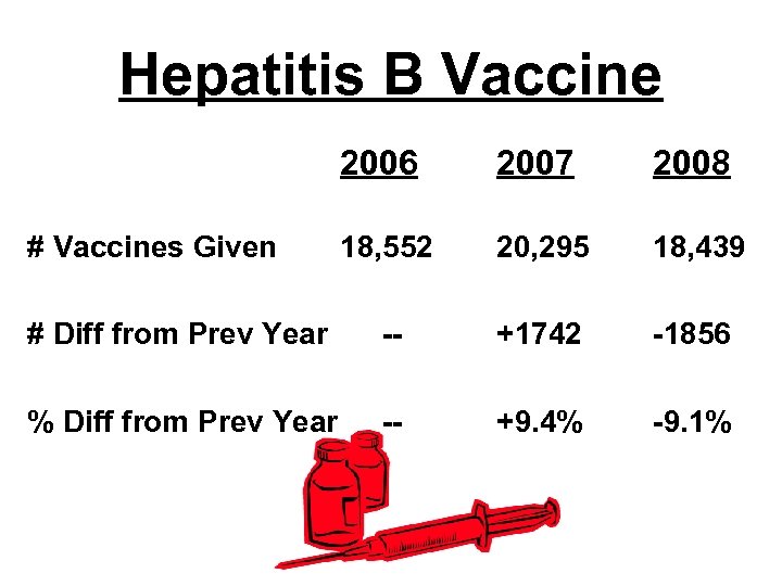 Hepatitis B Vaccine 2006 2007 2008 18, 552 20, 295 18, 439 # Diff