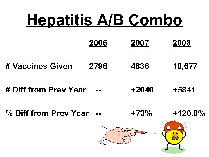Hepatitis A/B Combo 2006 2007 2008 2796 4836 10, 677 -- +2040 +5841 %