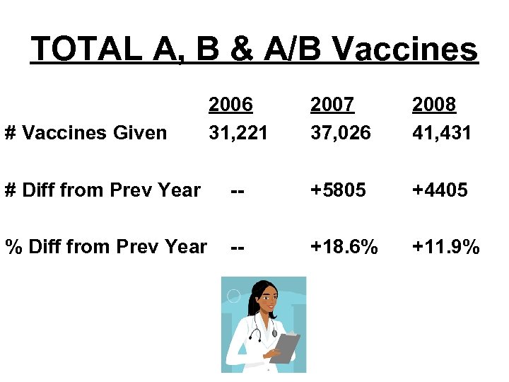 TOTAL A, B & A/B Vaccines 2006 31, 221 2007 37, 026 2008 41,