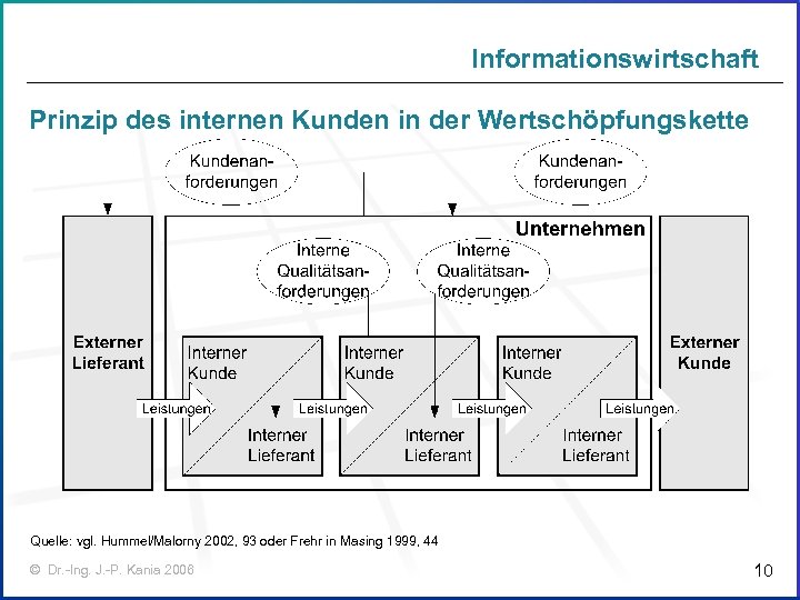 Informationswirtschaft Prinzip des internen Kunden in der Wertschöpfungskette Quelle: vgl. Hummel/Malorny 2002, 93 oder