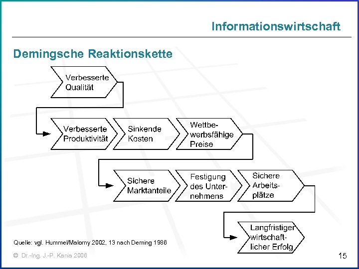 Informationswirtschaft Demingsche Reaktionskette Quelle: vgl. Hummel/Malorny 2002, 13 nach Deming 1986 © Dr. -Ing.