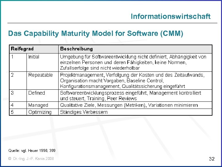 Informationswirtschaft Das Capability Maturity Model for Software (CMM) Quelle: vgl. Hauer 1996, 399 ©