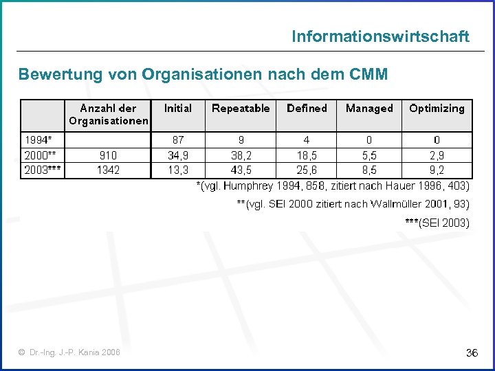 Informationswirtschaft Bewertung von Organisationen nach dem CMM © Dr. -Ing. J. -P. Kania 2006