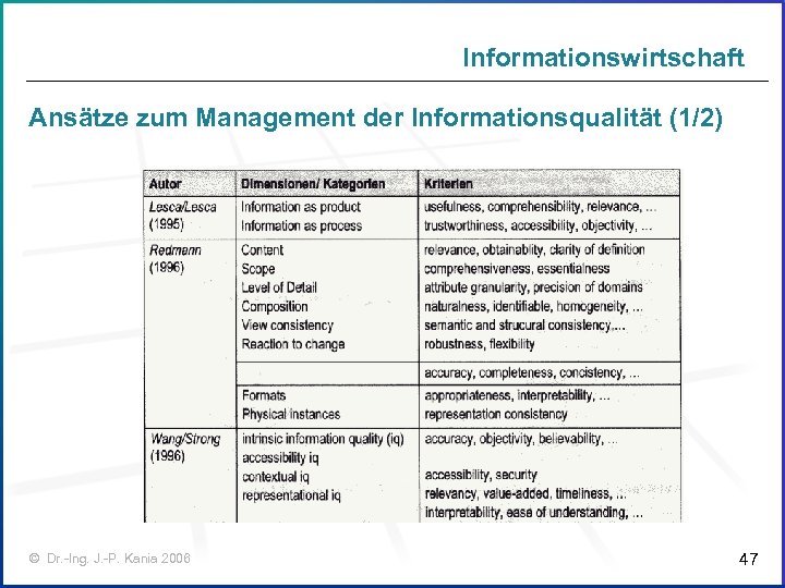 Informationswirtschaft Ansätze zum Management der Informationsqualität (1/2) © Dr. -Ing. J. -P. Kania 2006