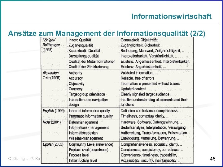 Informationswirtschaft Ansätze zum Management der Informationsqualität (2/2) © Dr. -Ing. J. -P. Kania 2006