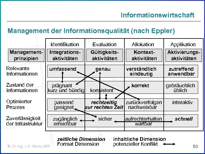 Informationswirtschaft Management der Informationsqualität (nach Eppler) Identifikation Managementprinzipien Evaluation Allokation Applikation Integrationsaktivitäten Gültigkeitsaktivitäten Kontextaktivitäten