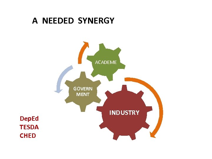 A NEEDED SYNERGY ACADEME GOVERN MENT Dep. Ed TESDA CHED INDUSTRY 