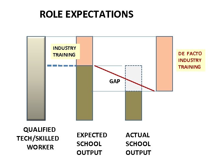 ROLE EXPECTATIONS INDUSTRY TRAINING DE FACTO INDUSTRY TRAINING GAP QUALIFIED TECH/SKILLED WORKER EXPECTED SCHOOL