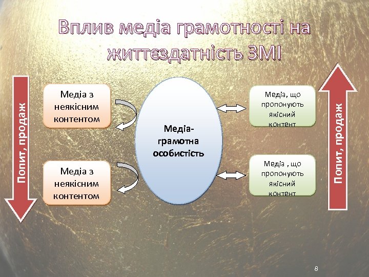 Медіа з неякісним контентом Медіаграмотна особистість Медіа, що пропонують якісний контент Попит, продаж Вплив