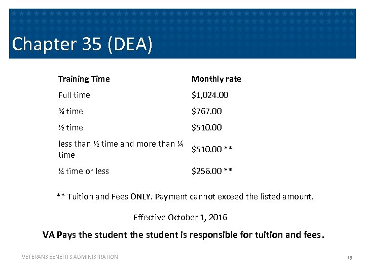 Chapter 35 (DEA) Training Time Monthly rate Full time $1, 024. 00 ¾ time