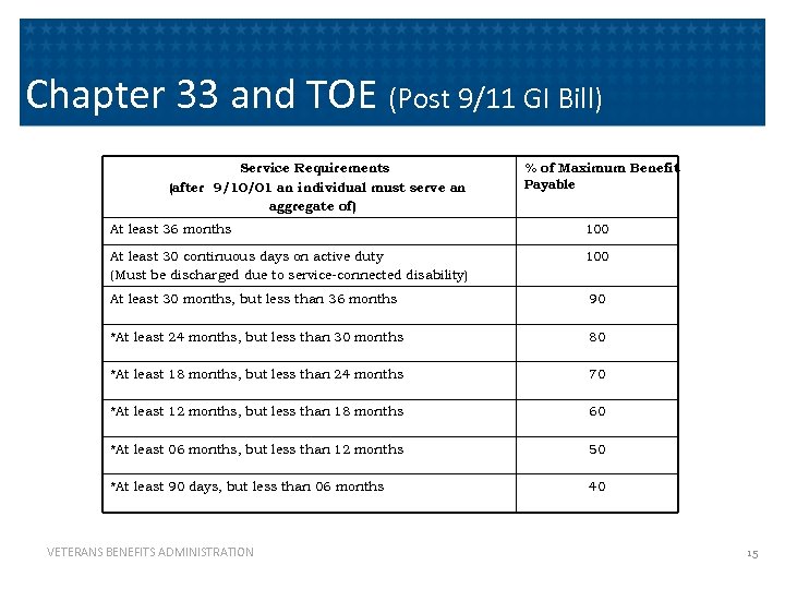 Chapter 33 and TOE (Post 9/11 GI Bill) Service Requirements (after 9/10/01 an individual