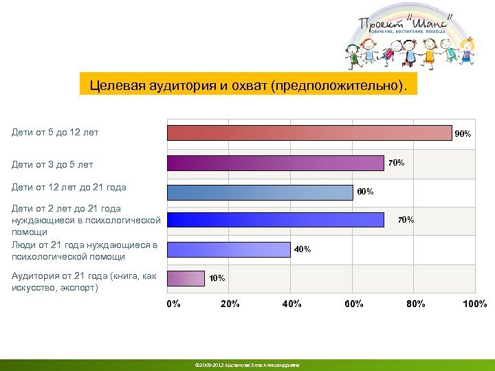 Целевая аудитория и охват (предположительно). Дети от 5 до 12 лет 90% 70% Дети