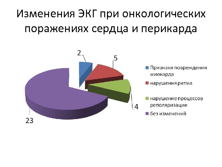 Изменения ЭКГ при онкологических поражениях сердца и перикарда 