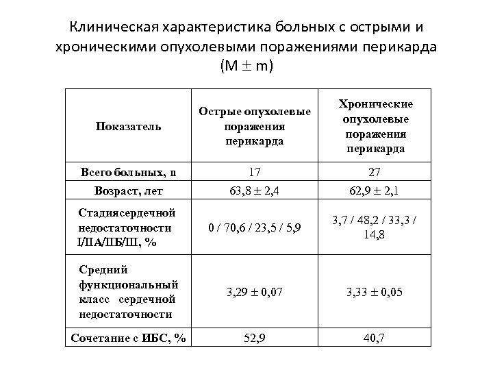Клиническая характеристика больных с острыми и хроническими опухолевыми поражениями перикарда (M m) Показатель Острые