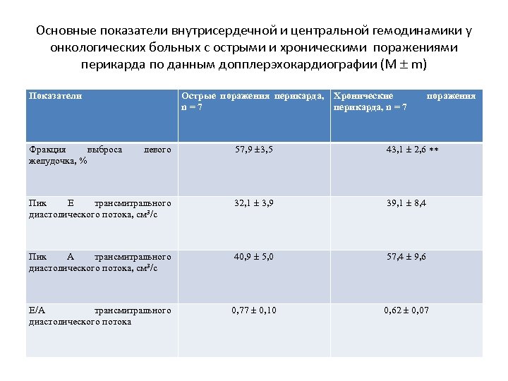Основные показатели внутрисердечной и центральной гемодинамики у онкологических больных с острыми и хроническими поражениями