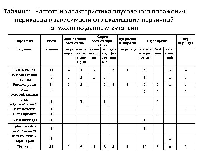 Таблица: Частота и характеристика опухолевого поражения перикарда в зависимости от локализации первичной опухоли по