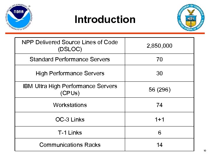 Introduction NPP Delivered Source Lines of Code (DSLOC) 2, 850, 000 Standard Performance Servers