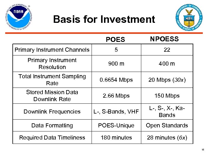 Basis for Investment POES NPOESS Primary Instrument Channels 5 22 Primary Instrument Resolution 900