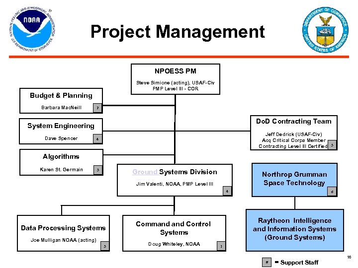 Project Management NPOESS PM Steve Simione (acting), USAF-Civ PMP Level III - COR Budget