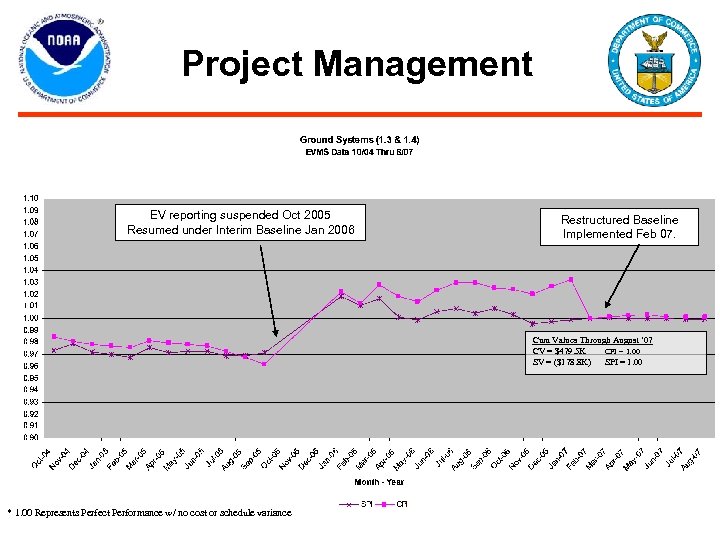 Project Management EV reporting suspended Oct 2005 Resumed under Interim Baseline Jan 2006 Restructured
