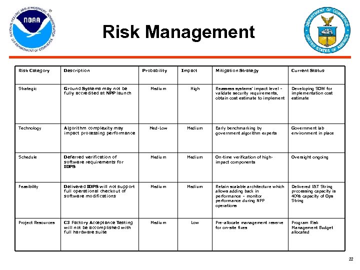 Risk Management Risk Category Description Probability Impact Mitigation Strategy Current Status Strategic Ground Systems