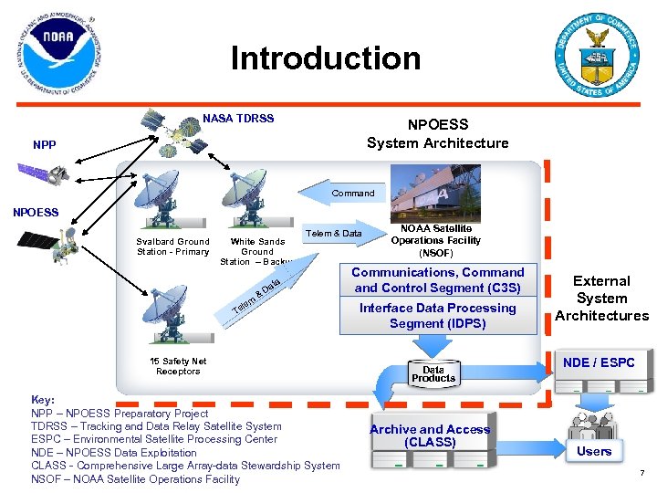 Introduction NASA TDRSS NPOESS System Architecture NPP Command NPOESS Svalbard Ground Station - Primary