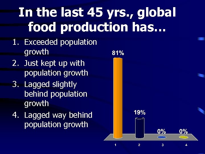 In the last 45 yrs. , global food production has… 1. Exceeded population growth