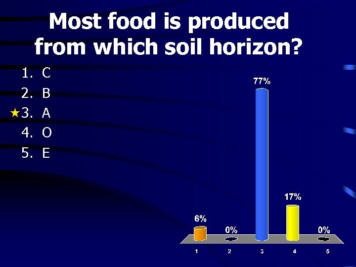 Most food is produced from which soil horizon? 1. 2. 3. 4. 5. C