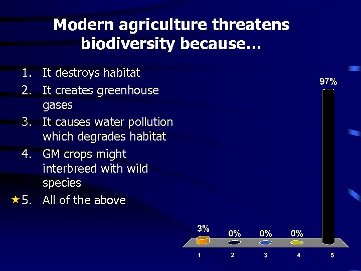 Modern agriculture threatens biodiversity because… 1. It destroys habitat 2. It creates greenhouse gases